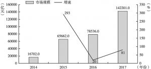 图2 2014～2017年中国互联网理财市场规模及增速