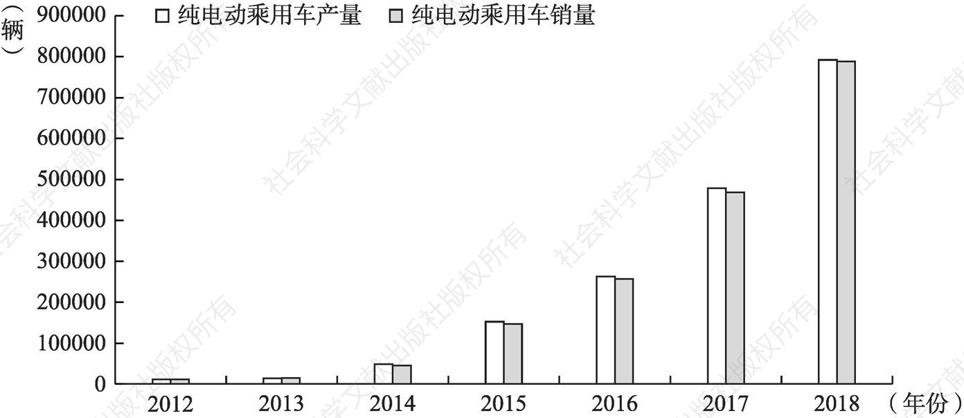 图1-3 2012～2018年我国纯电动乘用车的年产销量