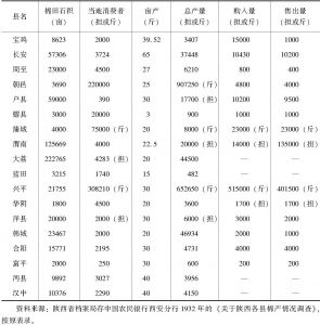 表5-3 1932年陕西各县棉产情况调查