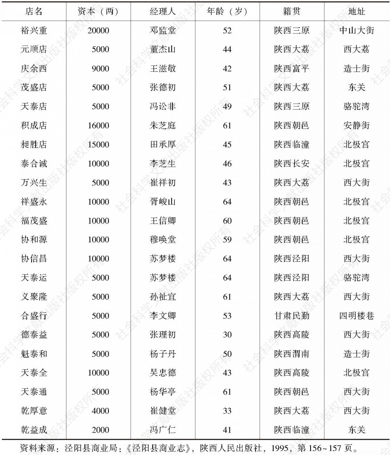 表5-10 泾阳经营湖茶的商号表