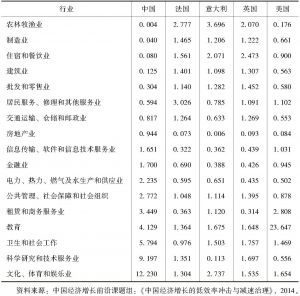 表3-1 2012年人力资本强度的国际对比