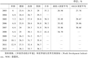 表3-2 各国劳动力人口接受高等教育的比例