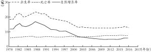 图7-1 中国的出生率、死亡率和自然增长率情况（1978～2017年）