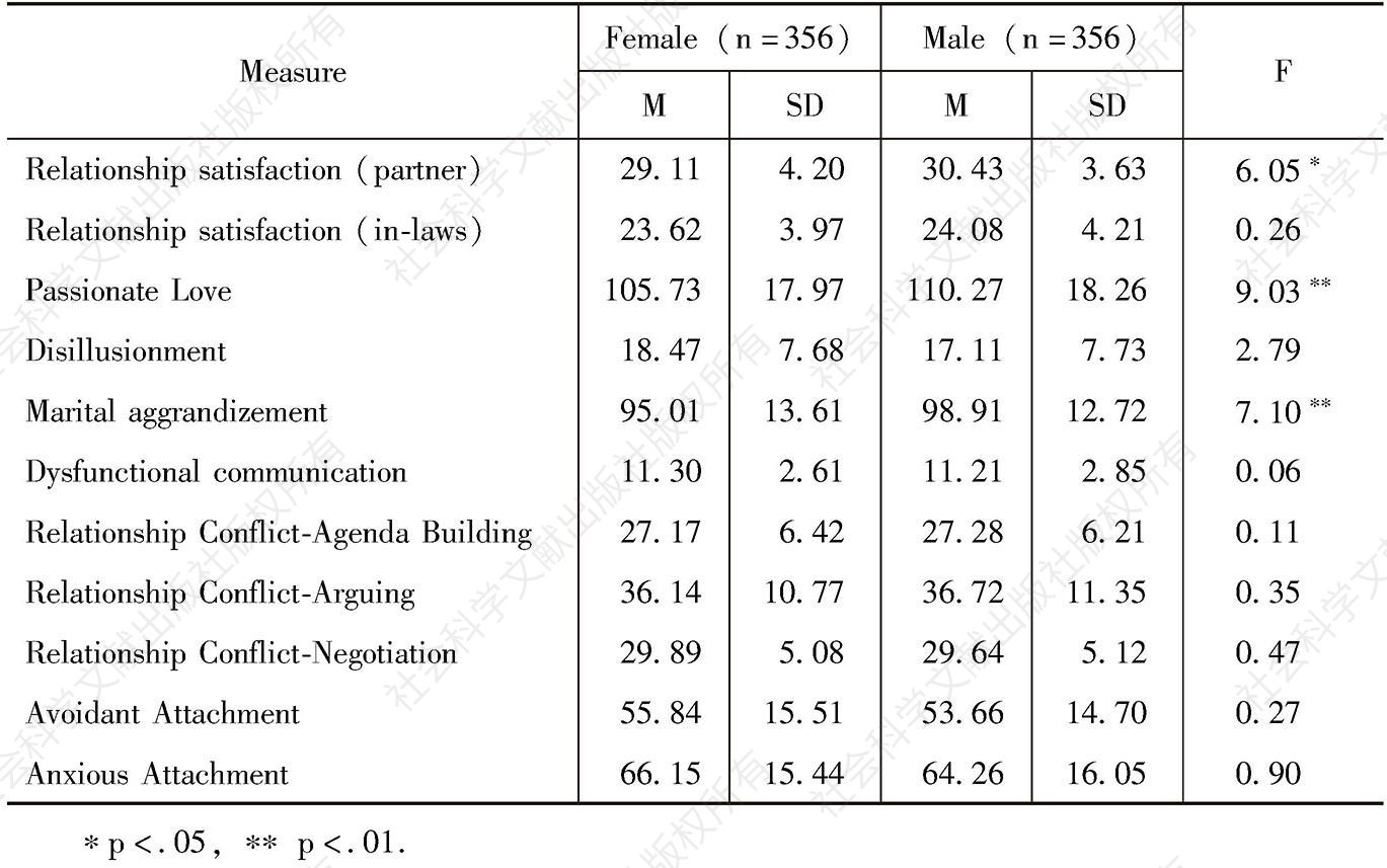 Table 2-1 Gender differences on research measures in Chinese dating couples