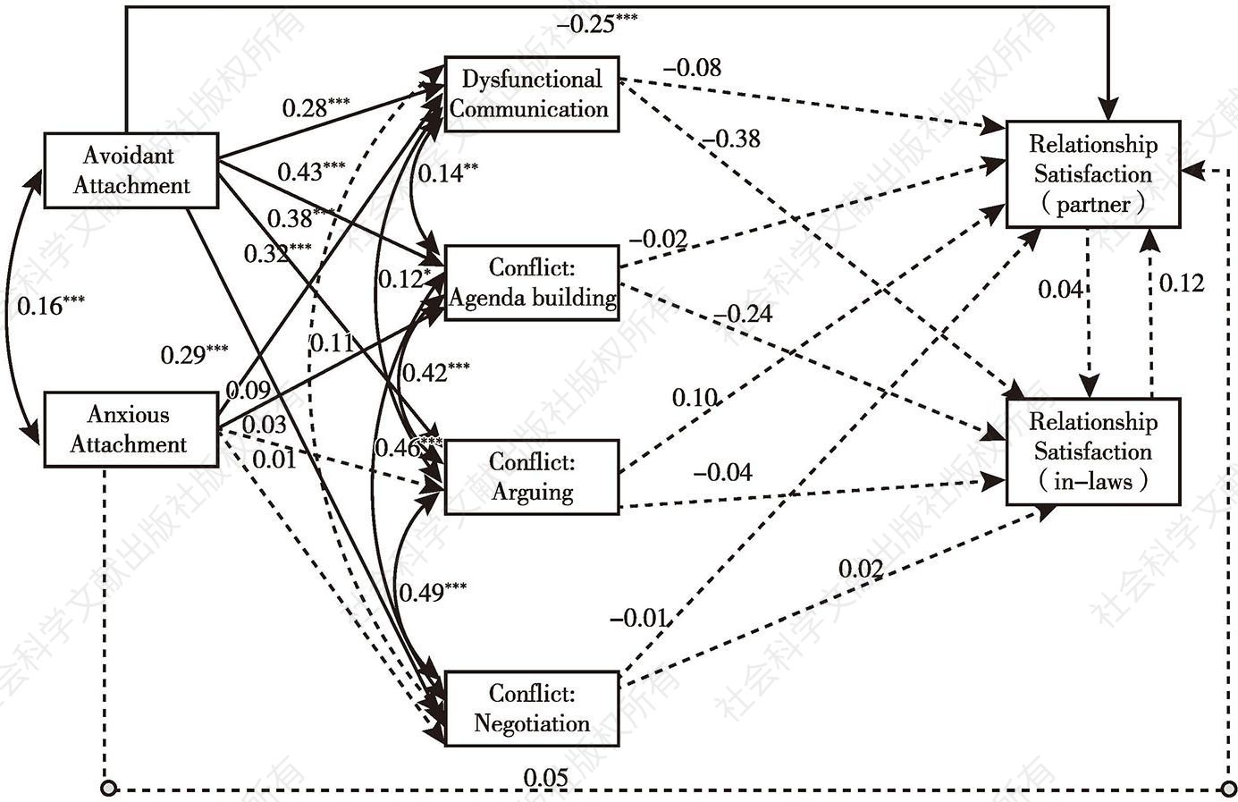 Figure 2-1 Structural equation model of relations between attachmentstyle，emergent distress and relationship satisfactionamong dating men in China