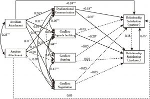 Figure 2-2 Structural equation model of relations between attachmentstyle，emergent distress and relationship satisfactionamong dating women in China