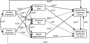Figure 2-3 Structural equation model of relations between attachmentstyle，relationship disillusionment and relationshipsatisfaction among dating men in China