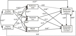 Figure 2-4 Structural equation model of relations between attachmentstyle，relationship disillusionment and relationshipsatisfaction among dating women in China