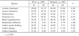 Table 3-1 Gender differences on the main research measures