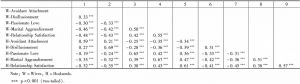 Table 3-2 Inter-correlations of wives and husbands' responses on measures of integrated attachment-disillusionment model features
