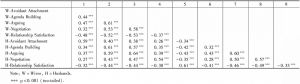 Table 3-3 Inter-correlations of wives and husbands' responses on measures of integrated attachment-emergent distress model features