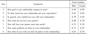 Table 4-4 Factor structure of Relationship Assessment Scale for all participants（Male=760； Female=760）