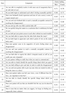 Table 4-9 Factor structure of Kansas Marital Conflict Scale for the ChineseSample （Male=760； Female=760）