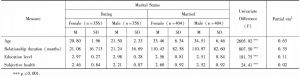 Table 4-11 Sociodemographic differences between dating and married Chinese couples