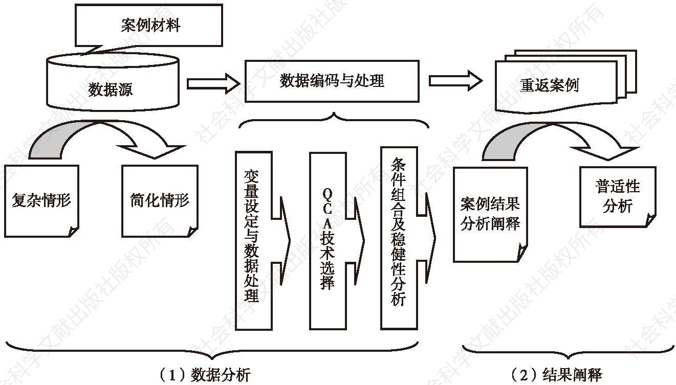 图2 QCA的基本操作步骤