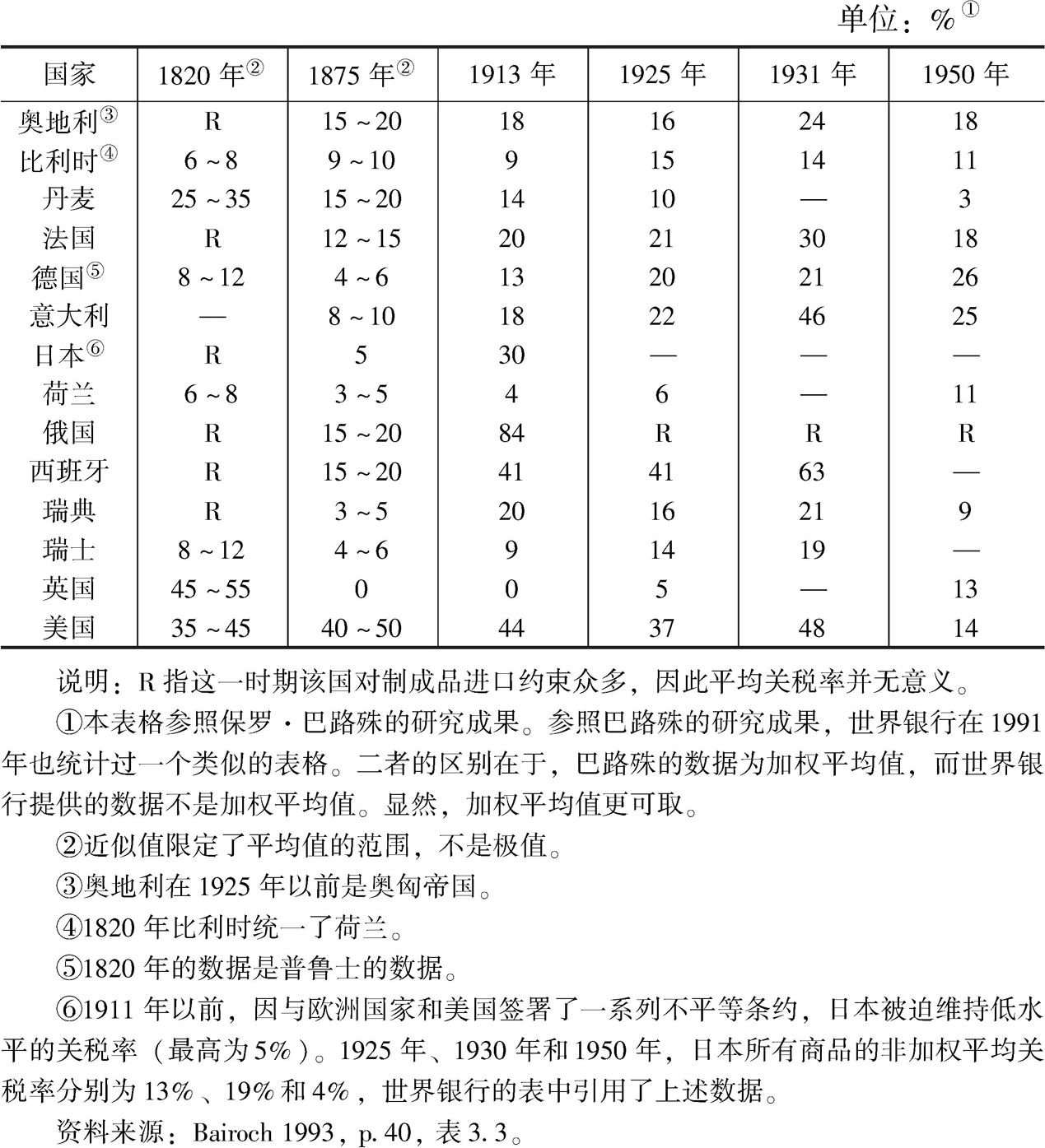 表2-1 发达国家在早期发展阶段对制成品的平均关税率