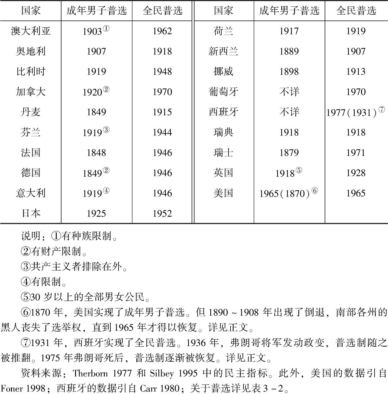 表3-1 当今发达国家实现普选的起始年份