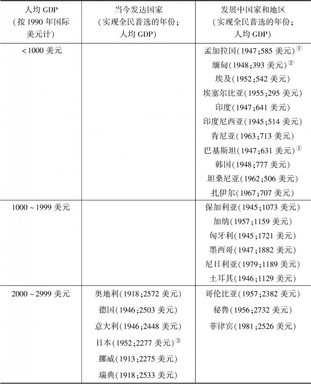 表3-2 各国在实现全民普选时的人均收入水平