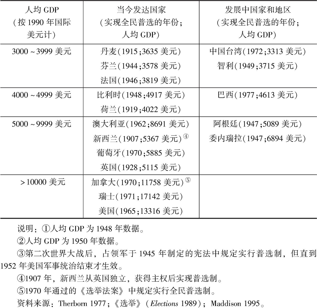 表3-2 各国在实现全民普选时的人均收入水平-续表