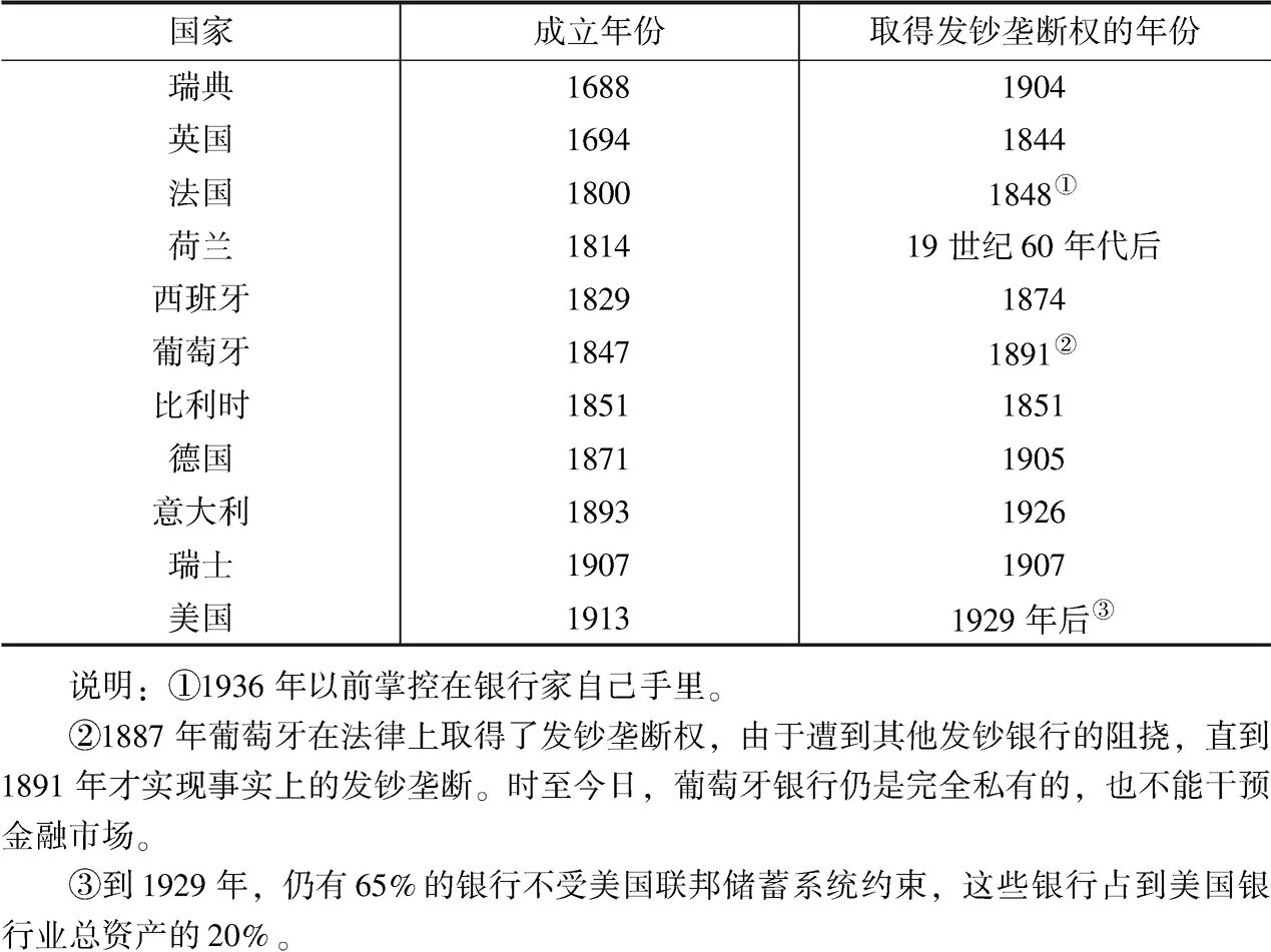 表3-3 当今发达国家中央银行制度的发展