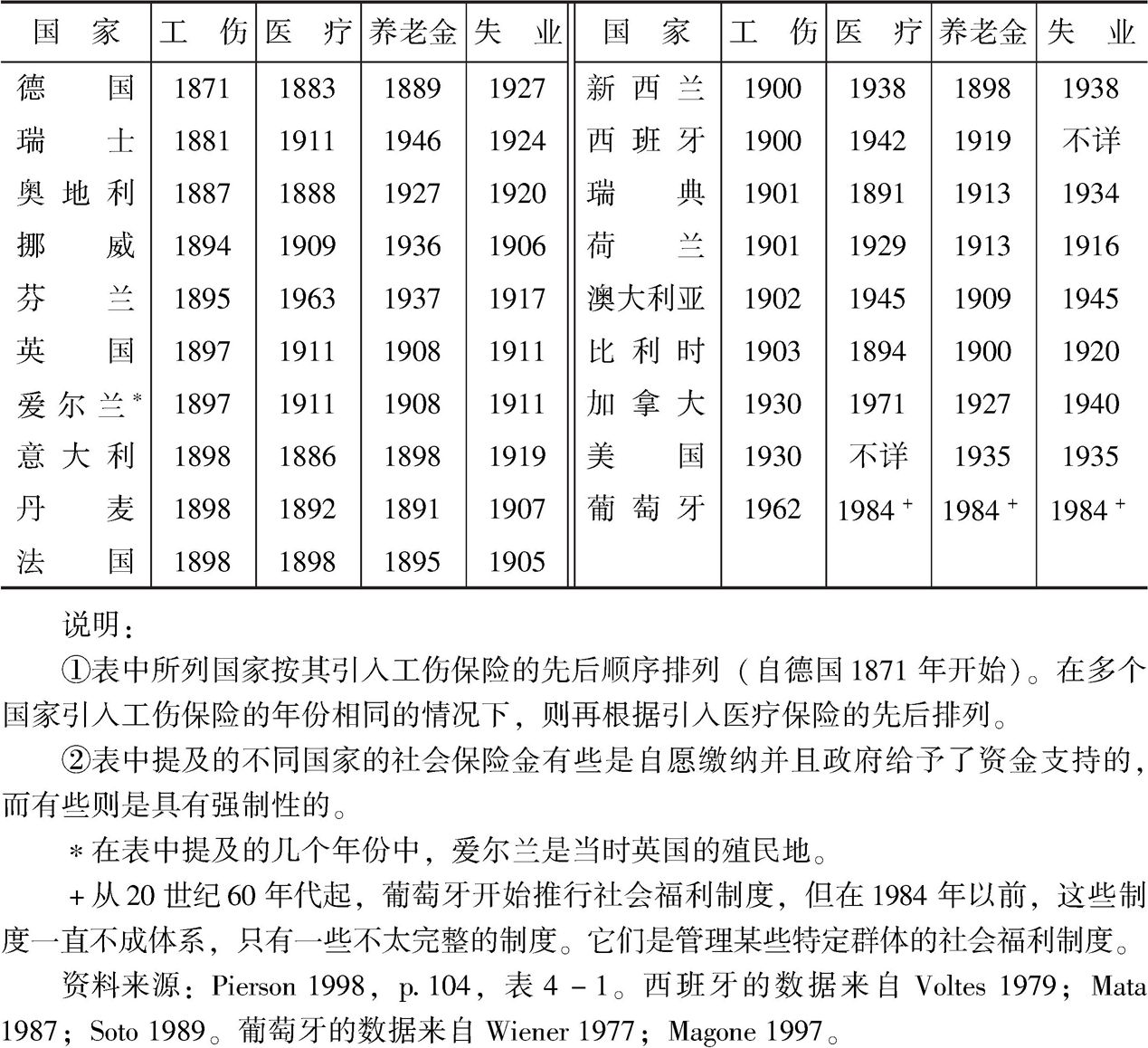 表3-4 当今发达国家社会福利制度的起始年份
