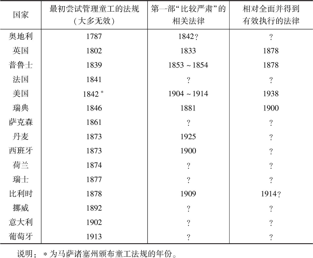 表3-5 当今发达国家童工法的颁布年份