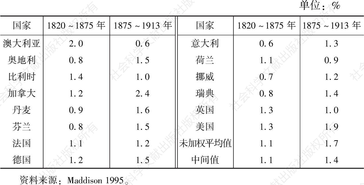 表4-1 当今发达国家早期的人均年增长率
