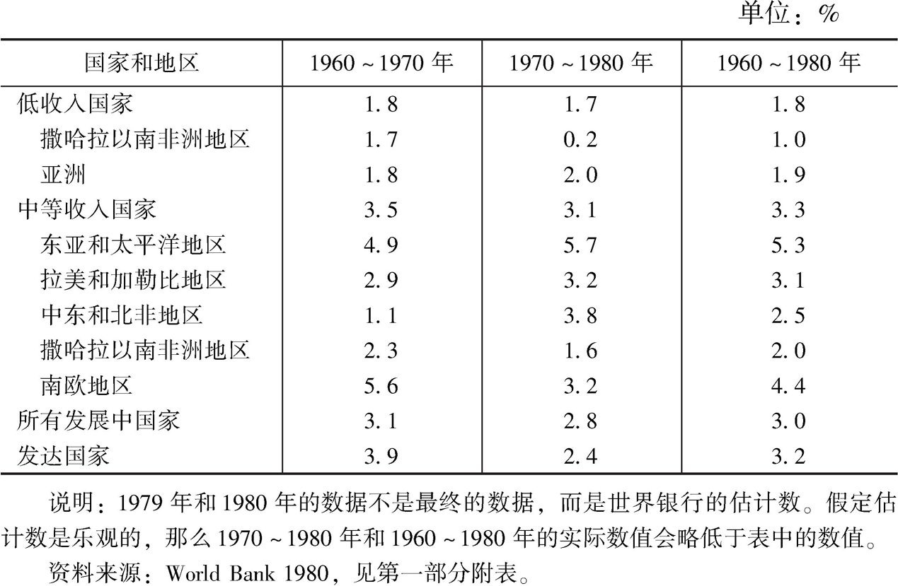 表4-2 1960~1980年发展中国家和发达国家人均国民生产总值年增长率