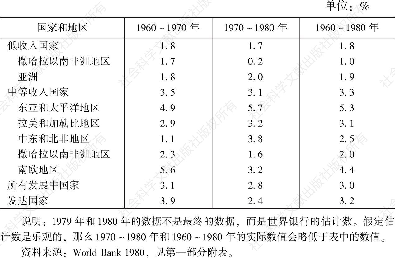 表4-2 1960～1980年发展中国家和发达国家人均国民生产总值年增长率