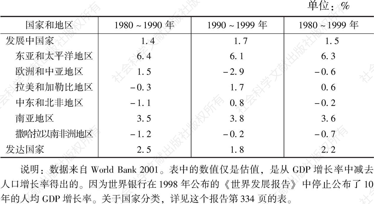 表4-3 发达国家与发展中国家在“制度改革时期”的人均国内生产总值年增长率