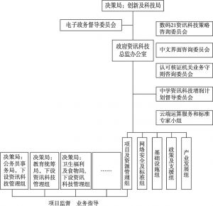 图1 香港数据统筹架构