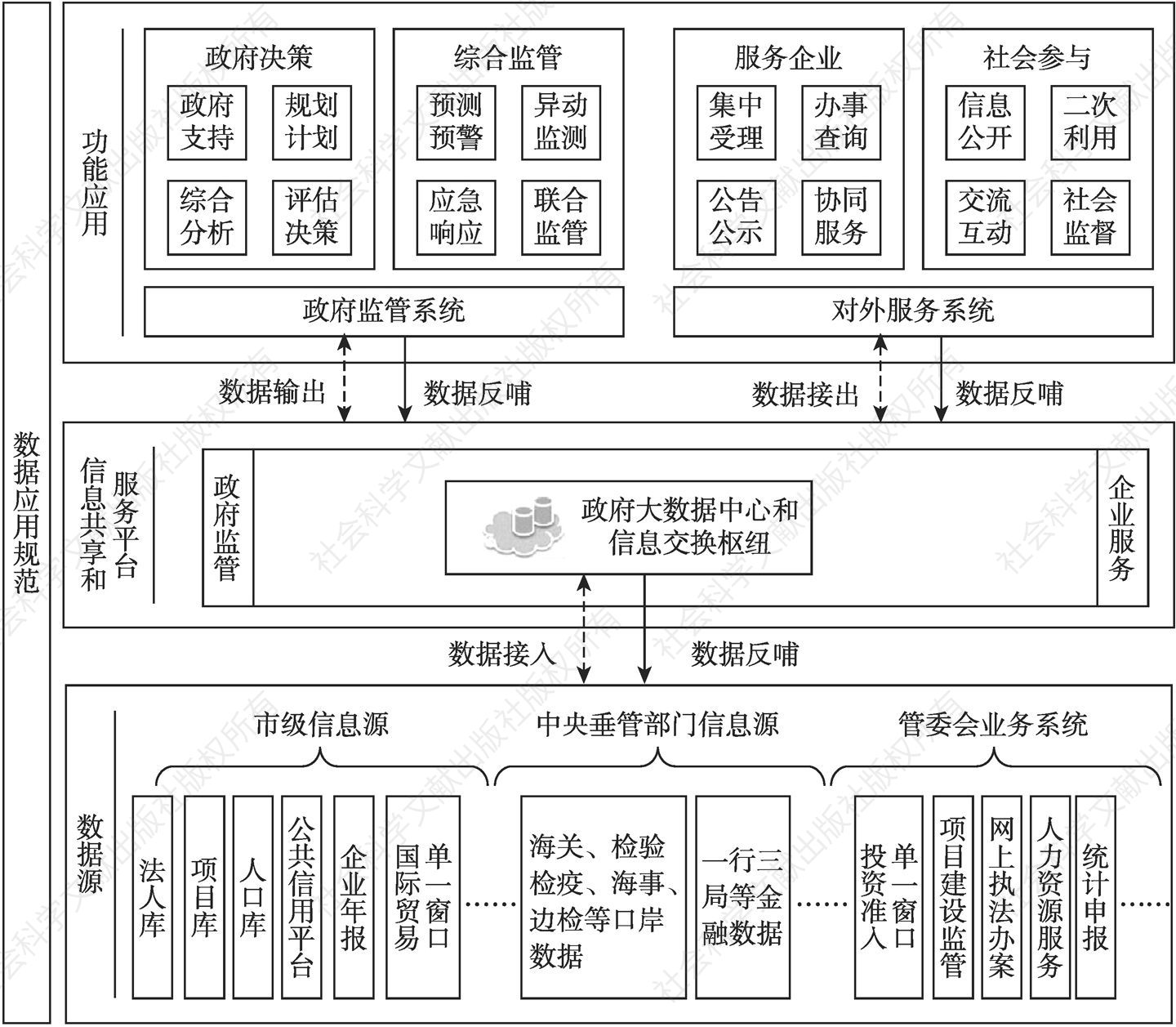 图2 上海自贸区信息共享和服务平台架构
