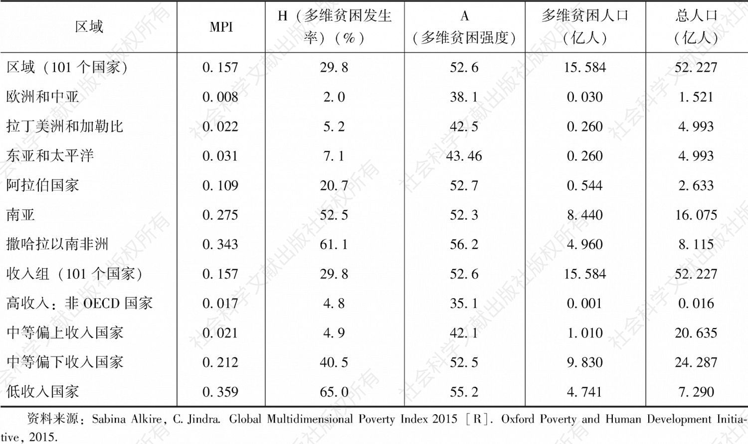 表1-5 全球多维贫困状况（2015）