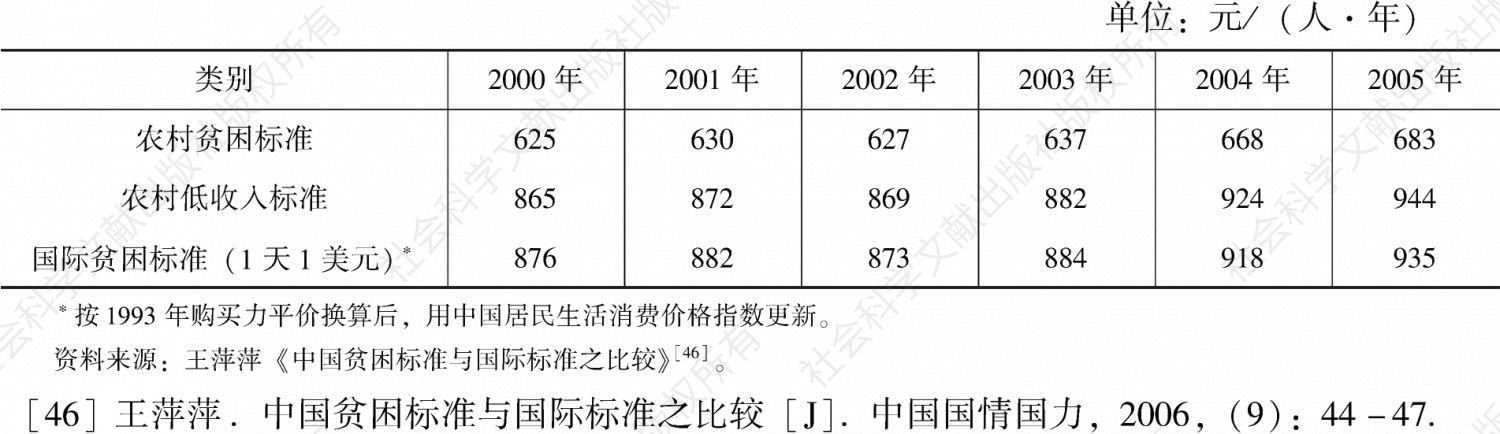 表1-7 我国2000～2005年农村贫困标准比较