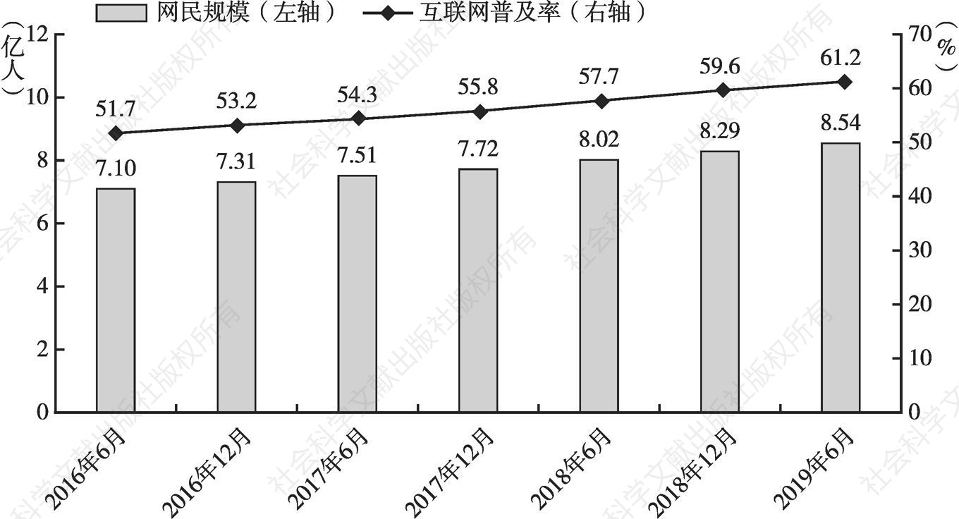 图2-1 2016年6月至2019年6月中国网民规模和互联网普及率