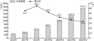 图3-4 中国公有云市场规模及增速