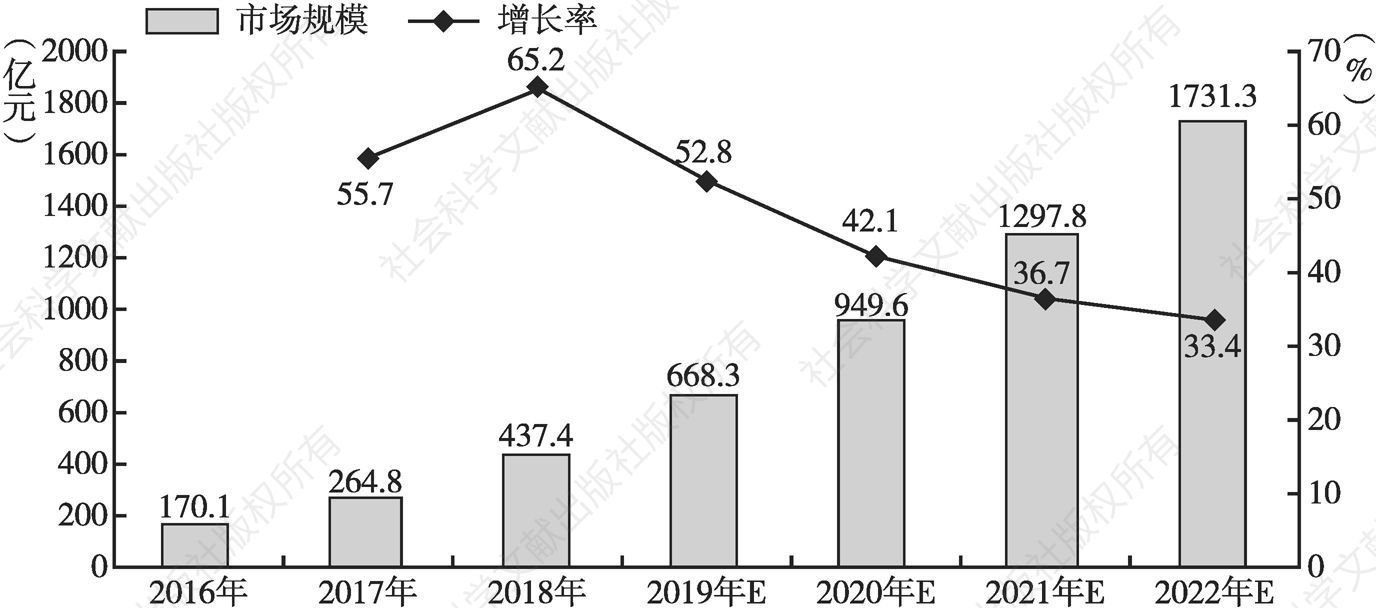 图3-4 中国公有云市场规模及增速