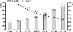 图3-5 中国私有云市场规模及增速