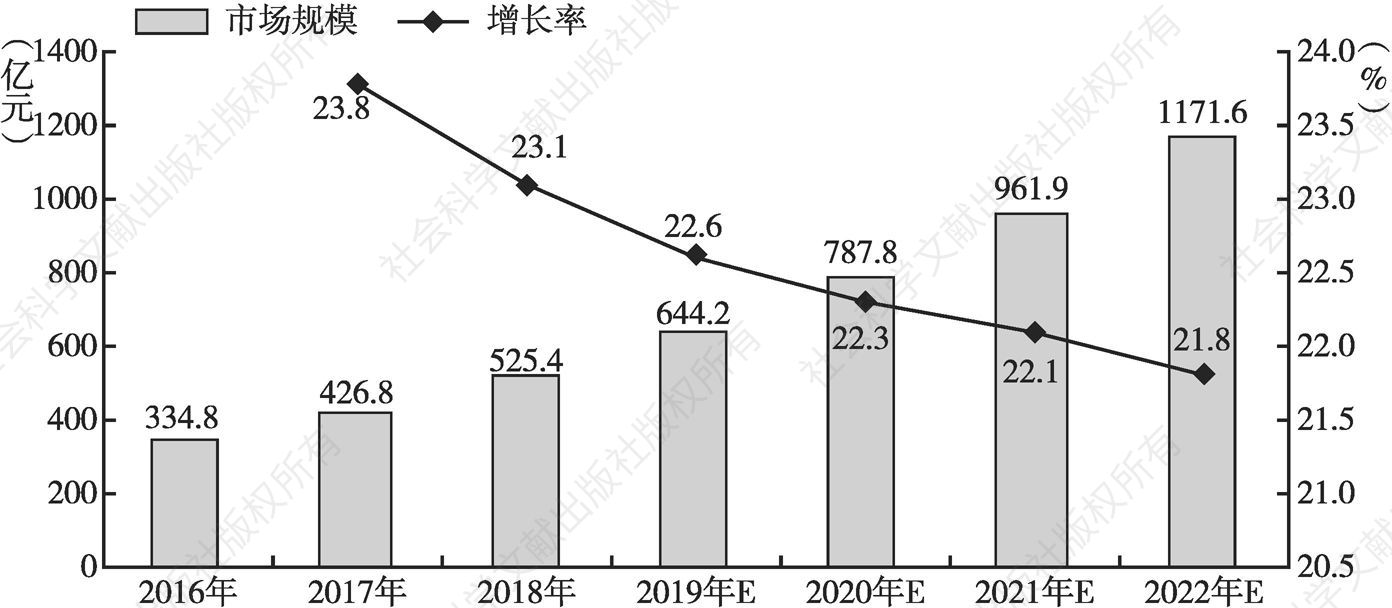 图3-5 中国私有云市场规模及增速