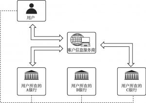 图3-16 AISP与银行的交互模式