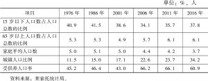 表1-2 1976～2016年莱索托人口普查情况