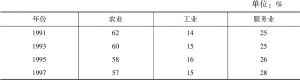 表6-2 莱索托各领域就业人数比例（1991～2015年）