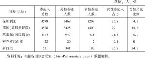 表6-6 部分实行混合比例代表制国家参加选举的人数情况