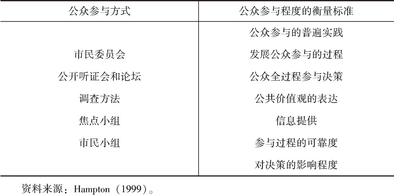 表2-2 公众参与方式及参与程度的衡量标准