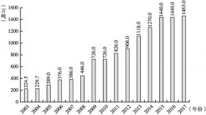 图3-3 2003～2017年我国PX产能增长