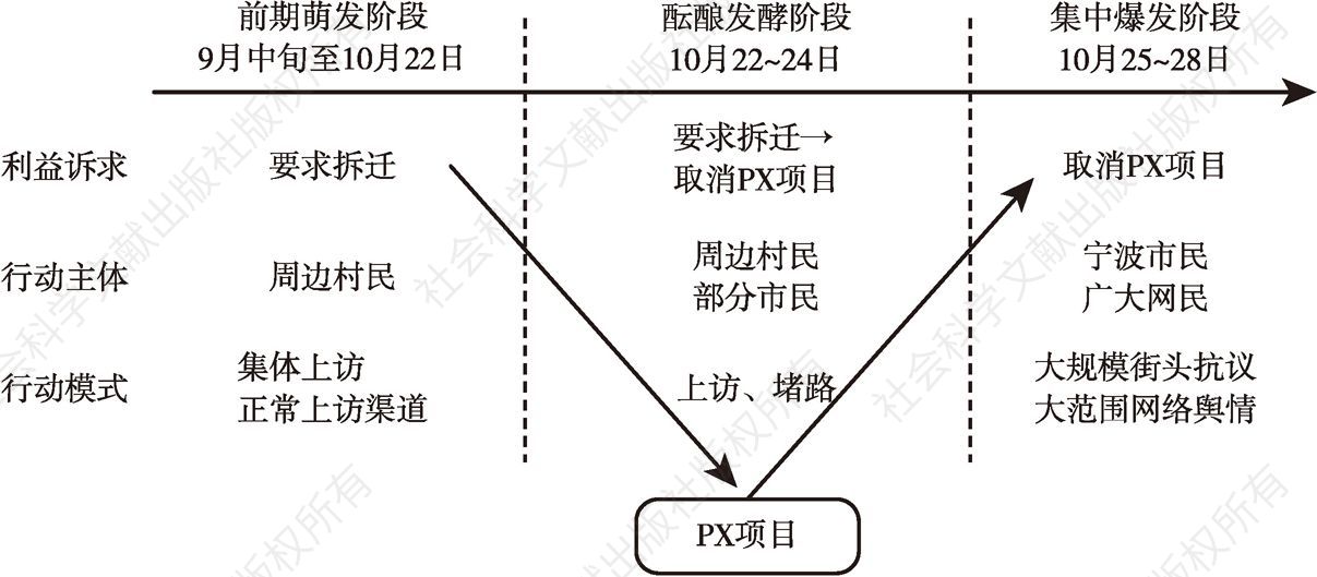 图3-6 宁波PX事件发展演化阶段