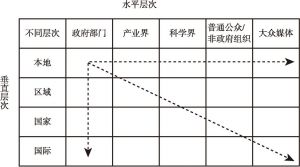 图4-1 风险决策中垂直层次和水平层次的参与主体