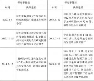表5-6 杭州九峰事件前后的决策进程对比分析