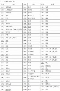 表1 《中国语言学大辞典》与《语言文字词典》音韵学词目总表-续表1