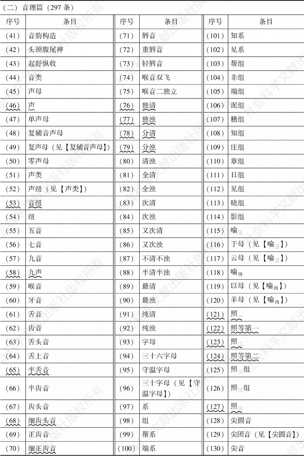 表1 《中国语言学大辞典》与《语言文字词典》音韵学词目总表-续表1